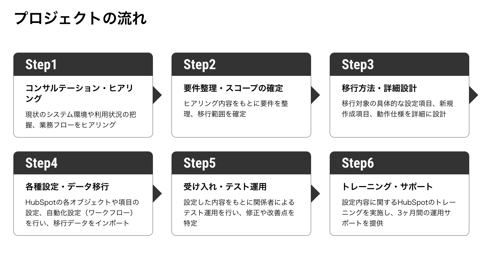 SalesforceからHubSpotへの移行プロジェクトの流れ
