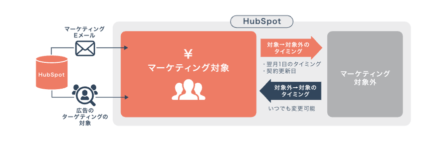 HubSpot マーケティングコンタクトとマーケティング対象外コンタクトの違い