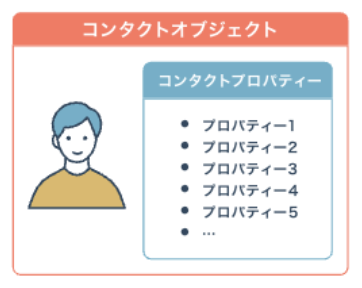 HubSpot コンタクトオブジェクト、レコード、プロパティーの関係性