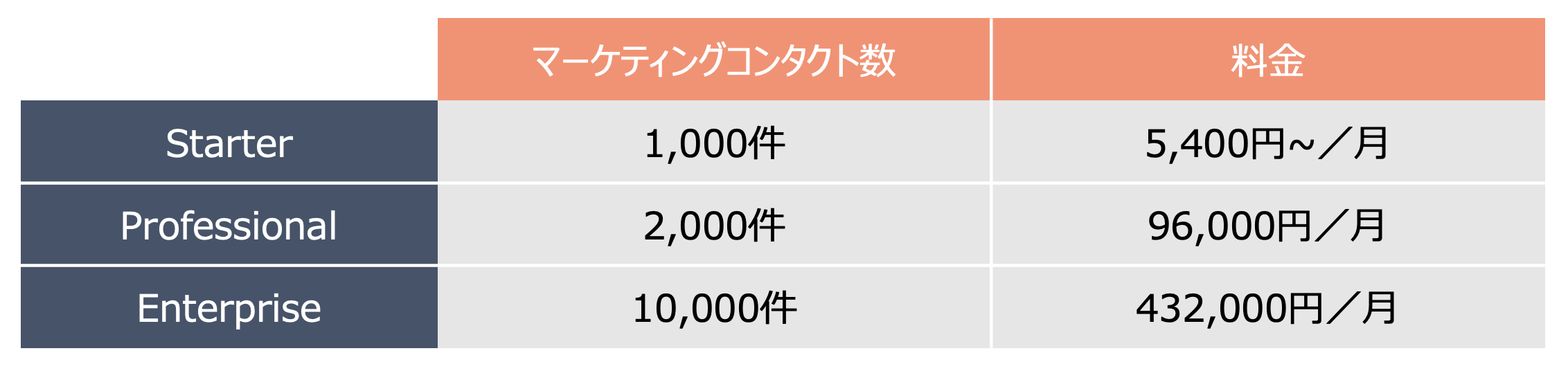 HubSpot Marketing Hub マーケティングコンタクト数