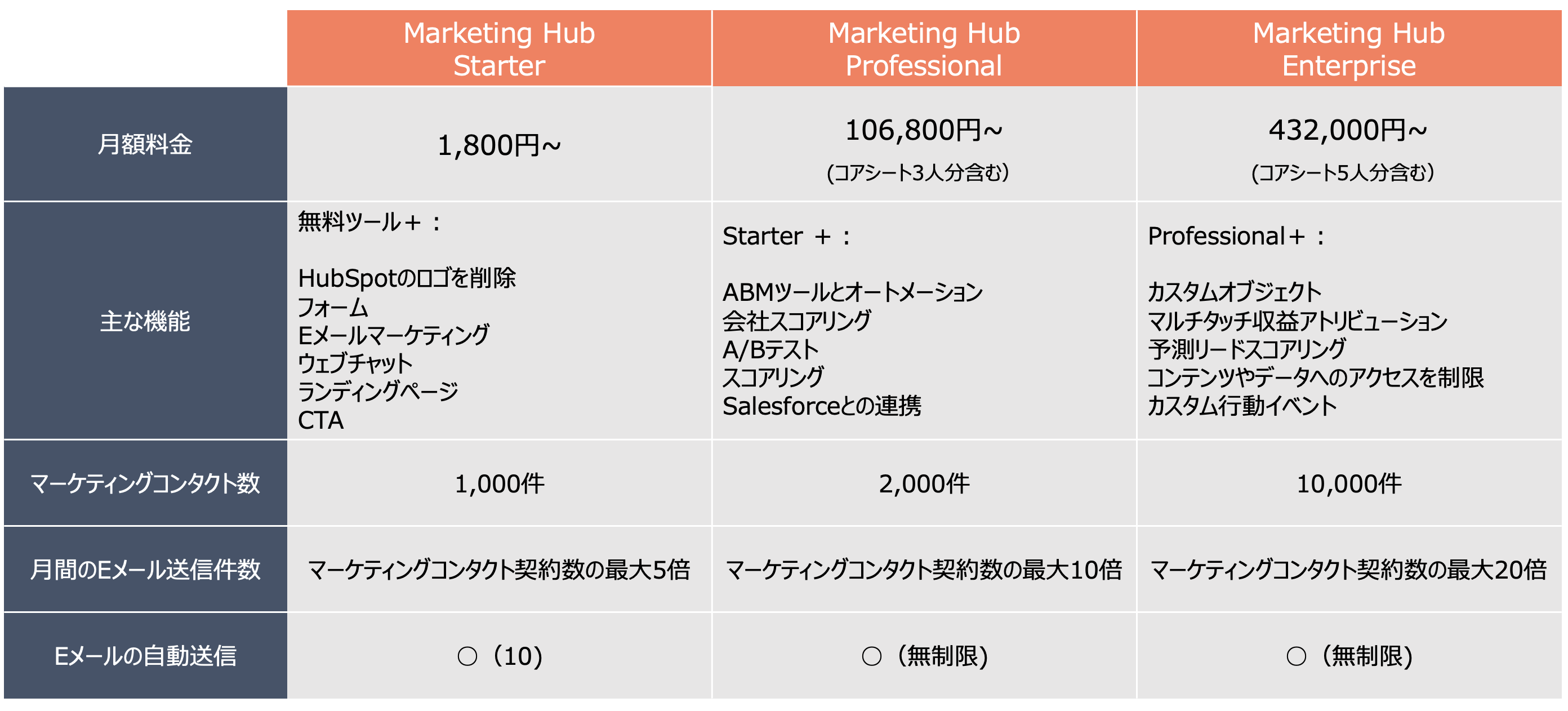 HubSpot Marketing Hub　料金プラン