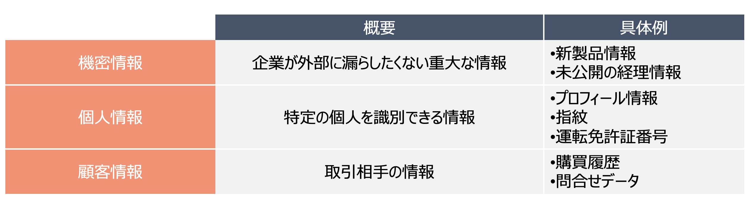 機密情報、個人情報、顧客情報