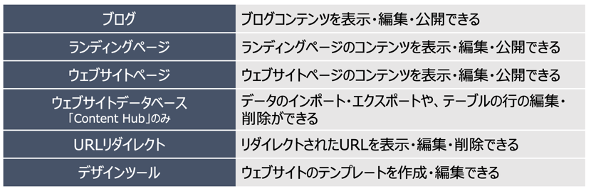 HubSpot ウェブサイトツール　権限設定