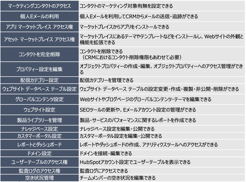 HubSpot 設定アクセス権限