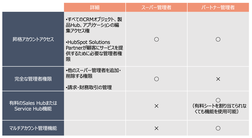 HubSpot パートナー管理者権限