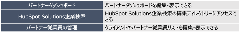 HubSpot パートナーアカウント権限