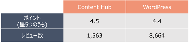 Content Hub WordPress G2スコア比較