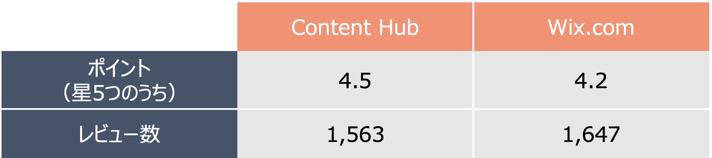 Content Hub Wix G2スコア比較