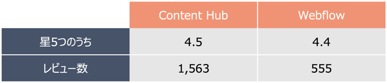 Content Hub Webflow G2スコア比較