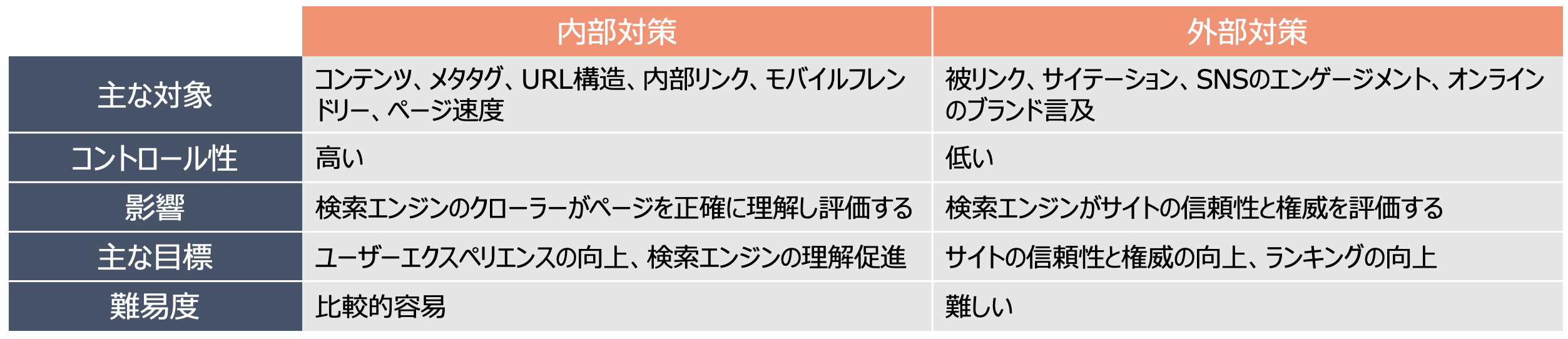 SEO外部対策と内部対策の違い