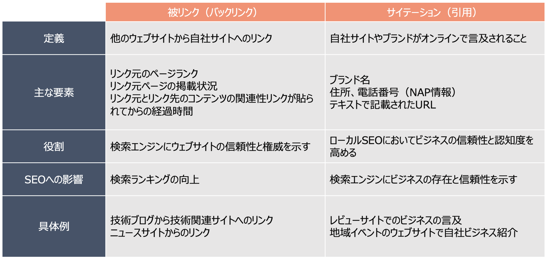 SEO外部対策　被リンク　サイテーション