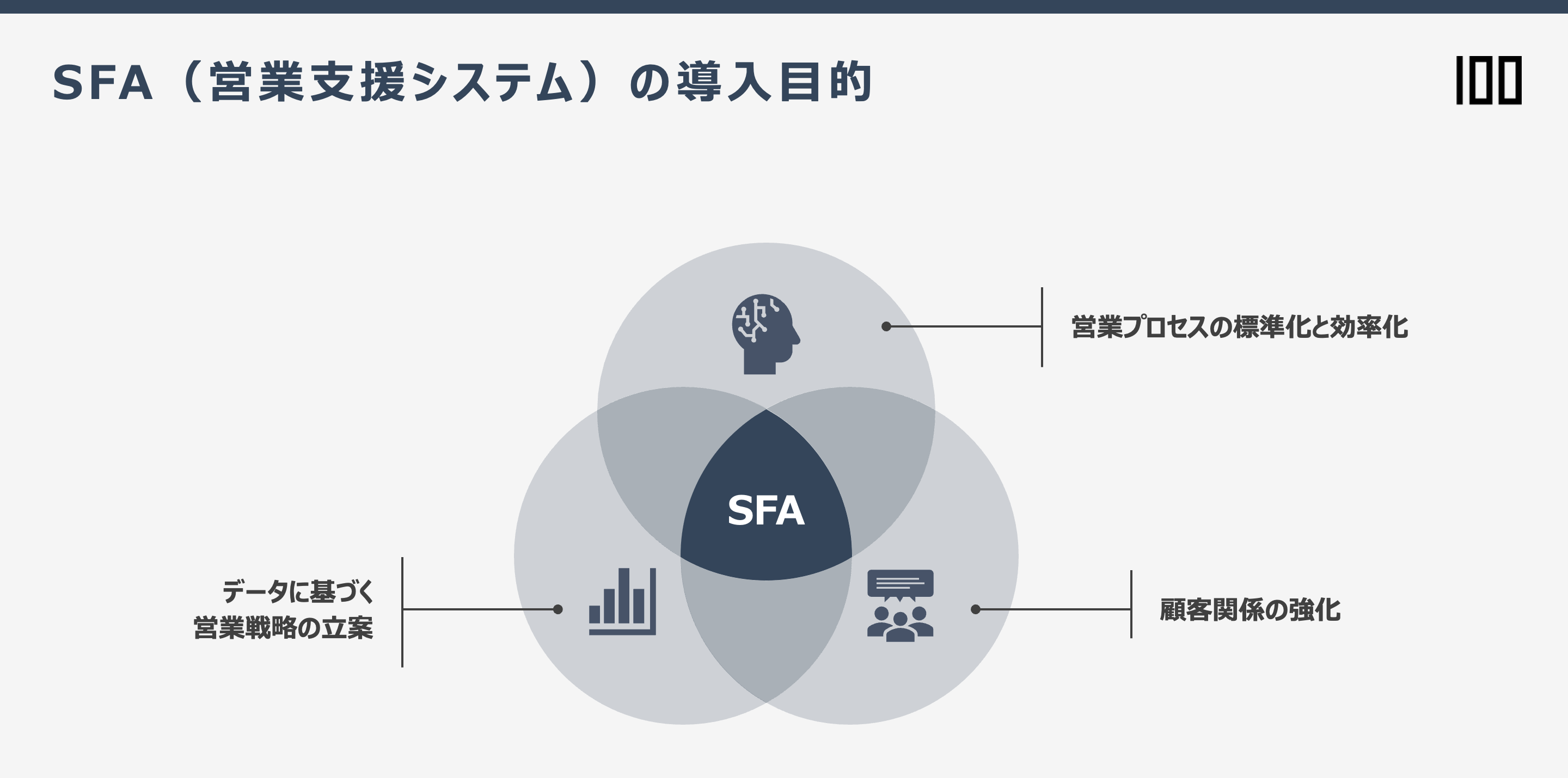 SFA（営業支援システム）の導入目的