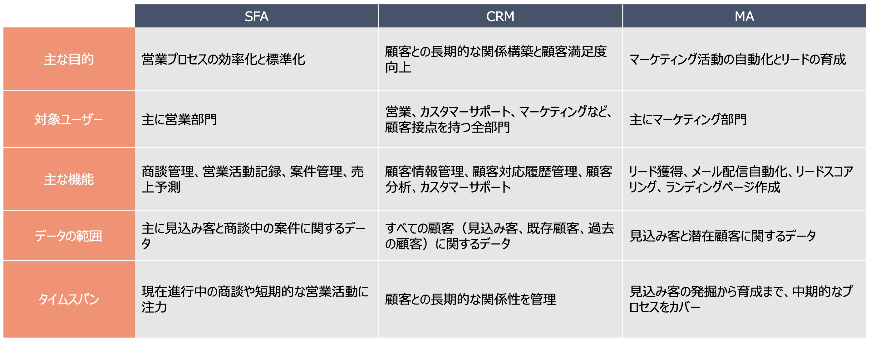SFAとCRM・MAの違い