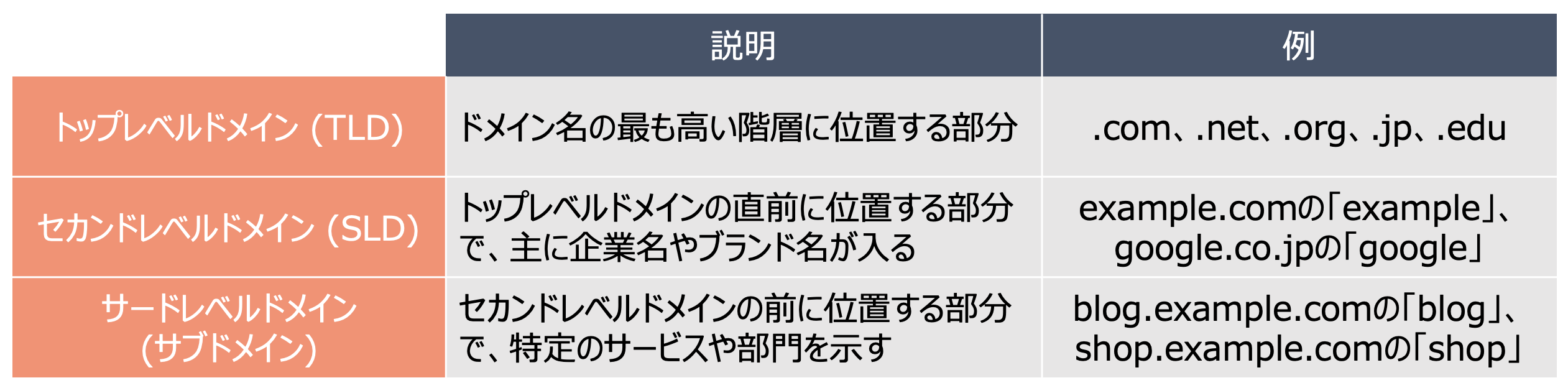 ドメインの種類