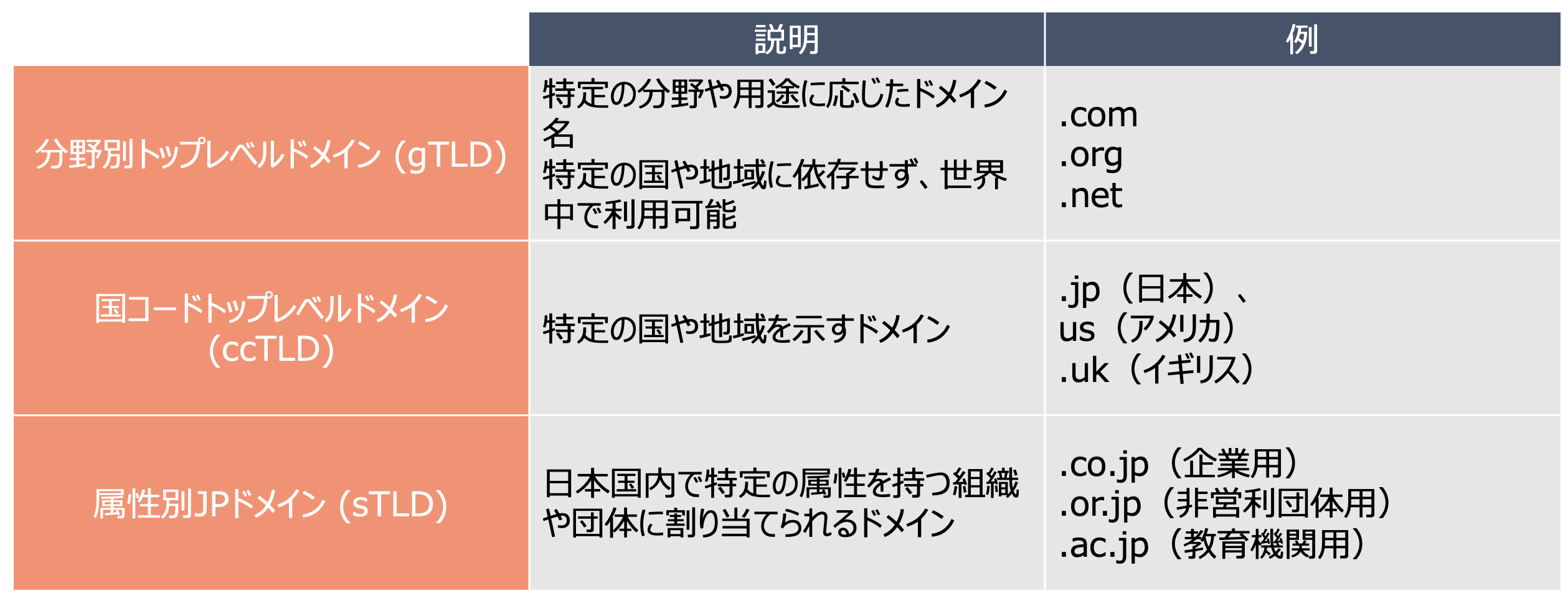 トップレベルドメインの例