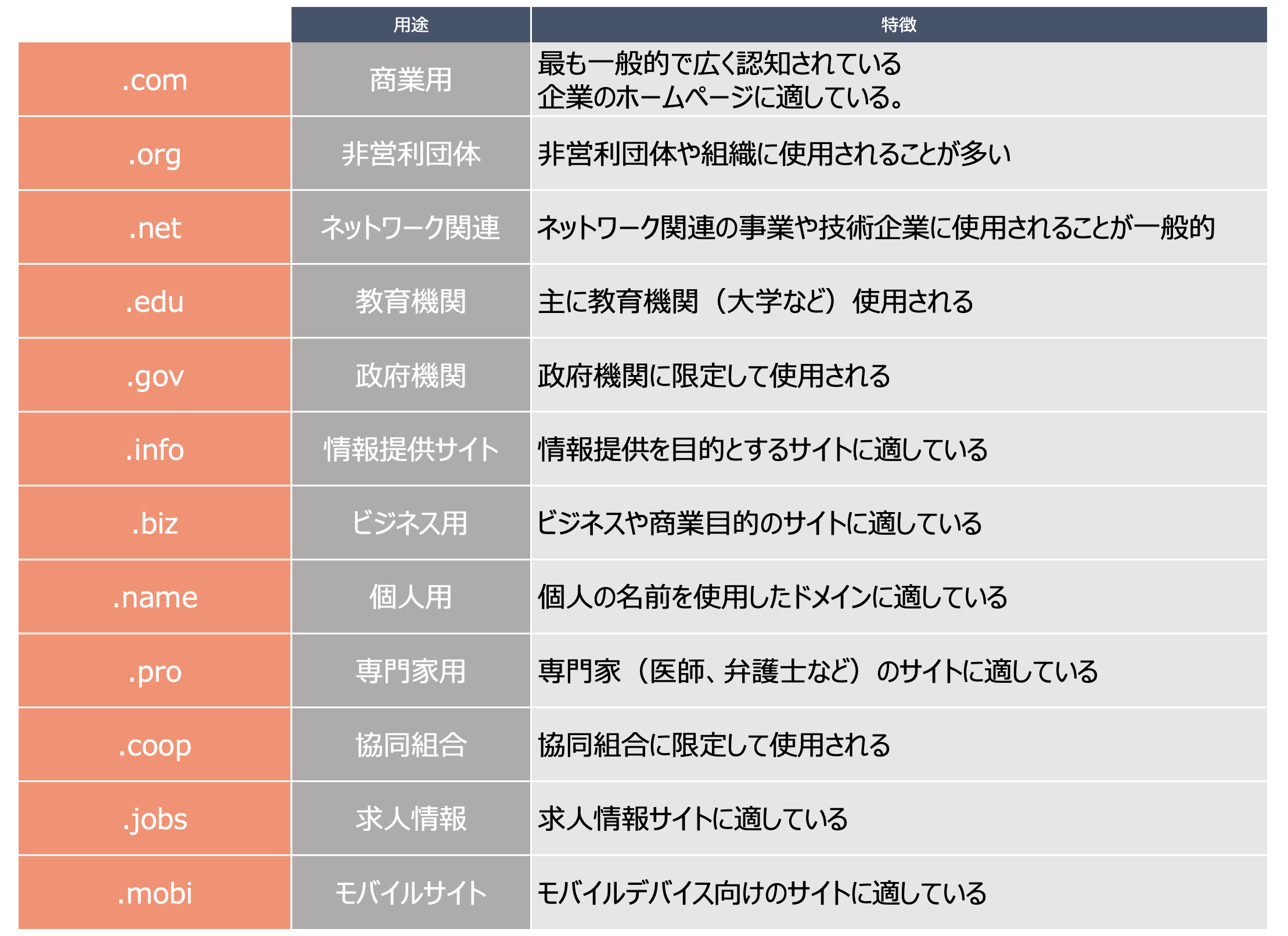 分野別トップレベルドメイン（gTLD）