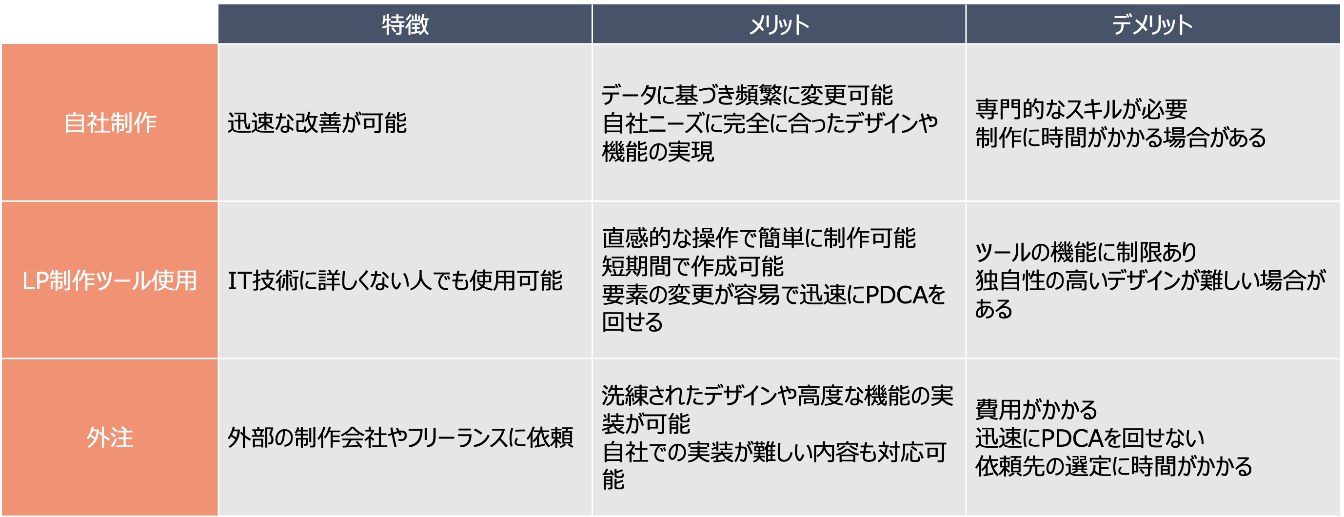 LPを自社制作、外注、LPツールを使用する場合の違い、比較