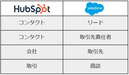 HubSpot Salesforce オブジェクト名