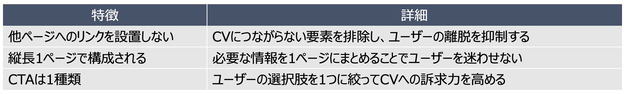 LP（ランディングページ）の特徴