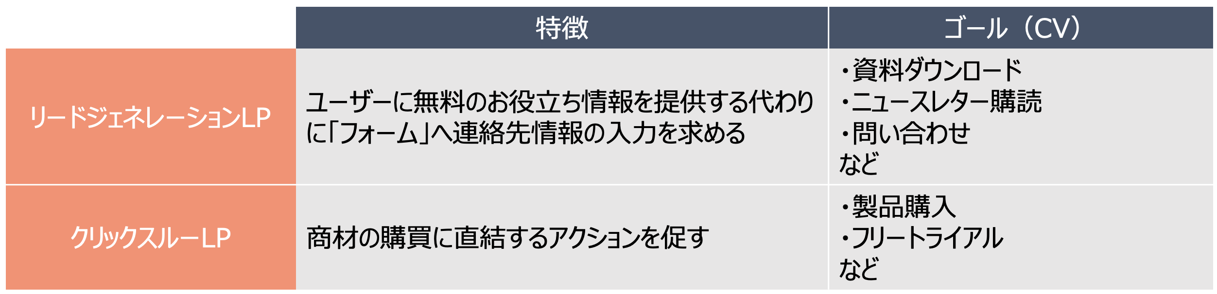 リードジェネレーシェンLPとクリックスルーLPの違い