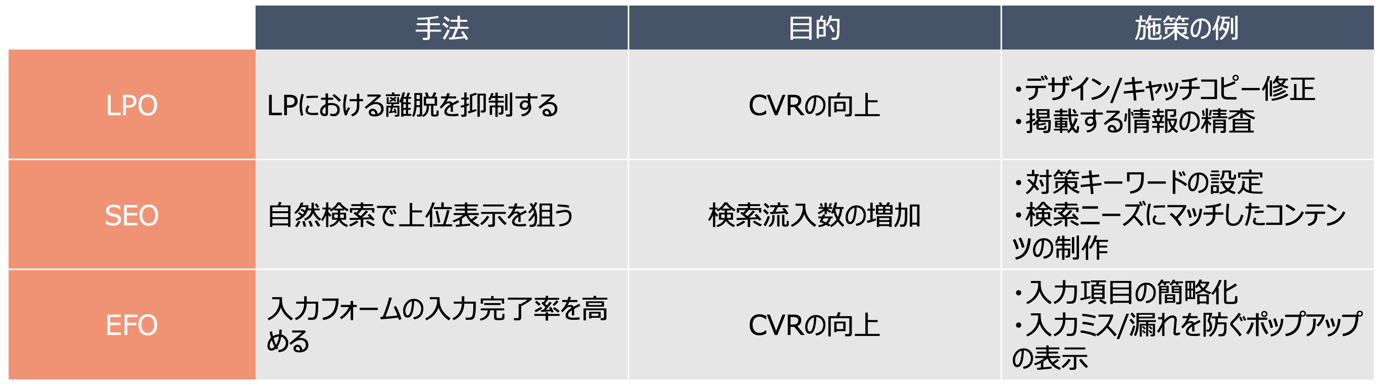 LP、SEO、EFOの違い