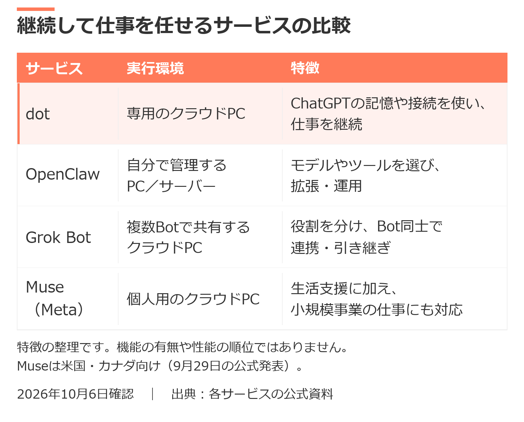 dot、OpenClaw、Grok Bot、Muse（Meta）の比較
