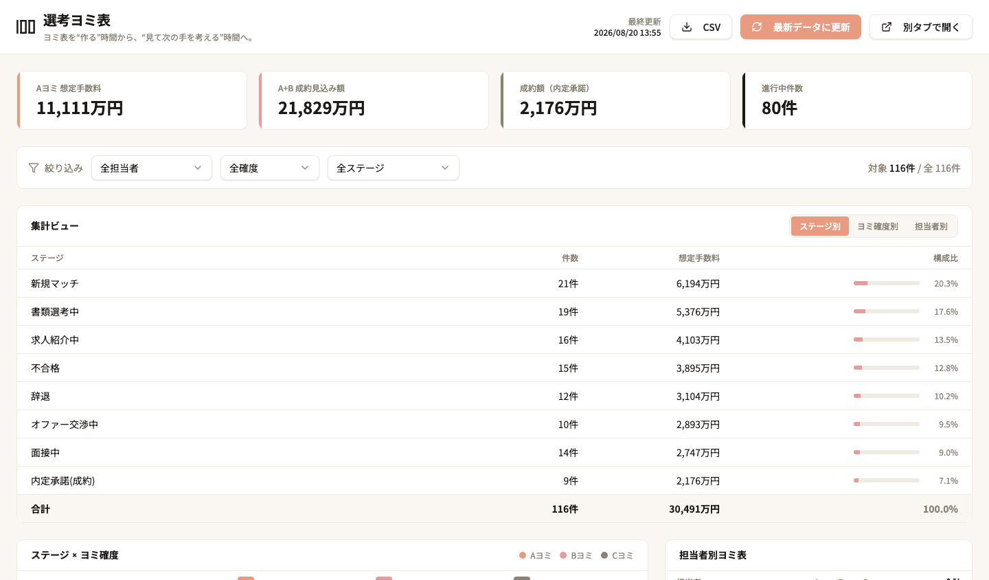 選考ヨミ表アプリの画面。Aヨミ想定手数料・成約見込み額・進行中件数のサマリーと、ステージ別の件数・想定手数料・構成比の集計表