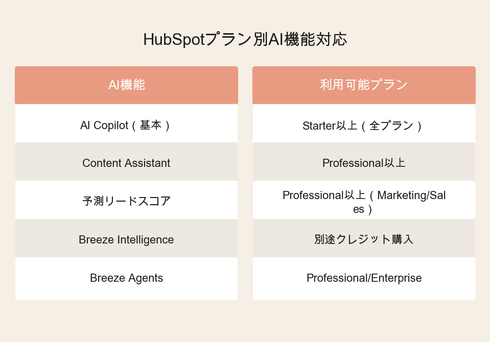 HubSpotプラン別AI機能対応