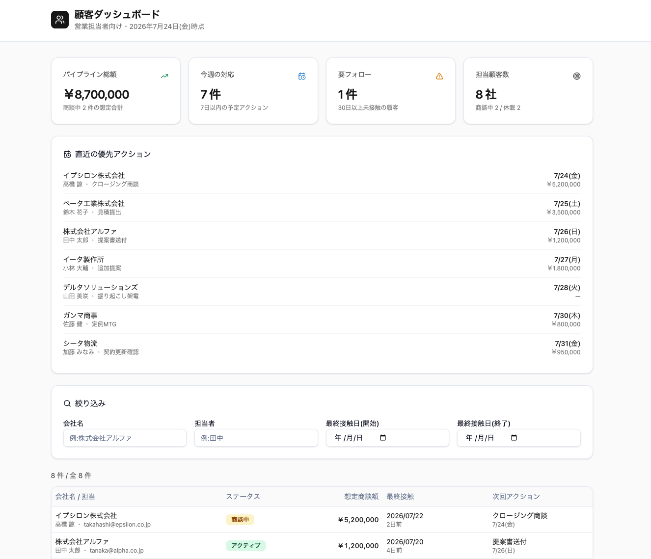 追加指示後の営業ダッシュボード（パイプライン総額・今週の対応件数・優先アクション一覧付き）