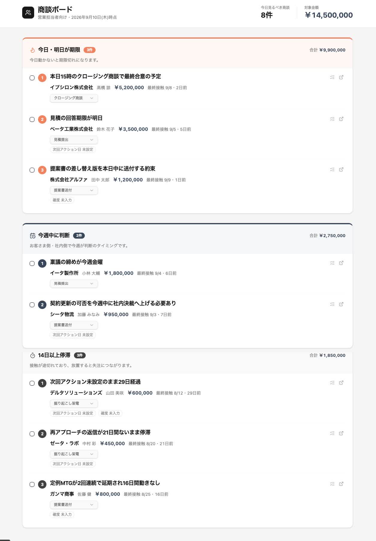毎朝開く想定の商談ボードの画面例。期限・今週の判断・停滞の3分類で商談が並び、行ごとに今日動かす理由が表示される