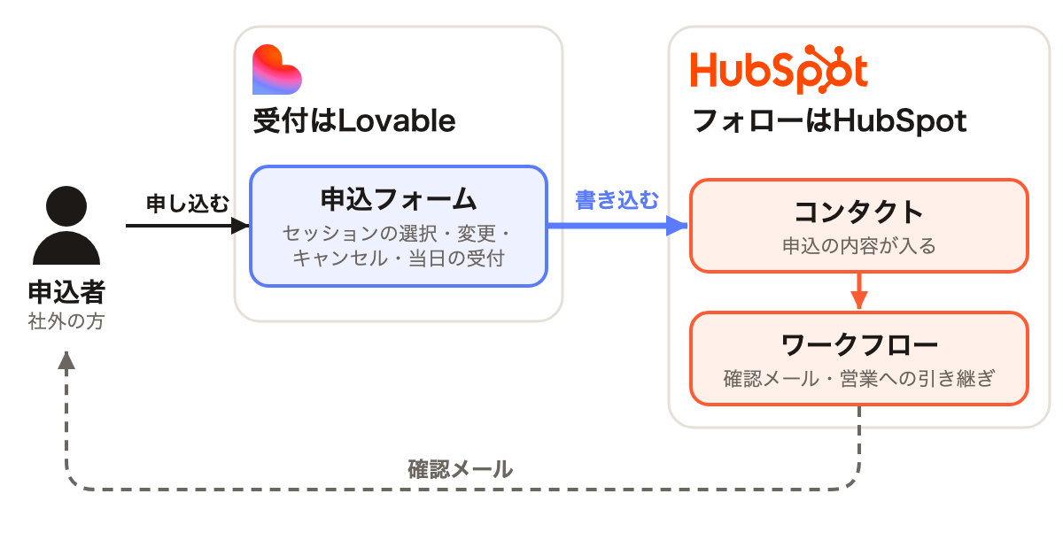 受付はLovable、フォローはHubSpot。申込フォームに入った申込がHubSpotのコンタクトに書き込まれる流れを示した図