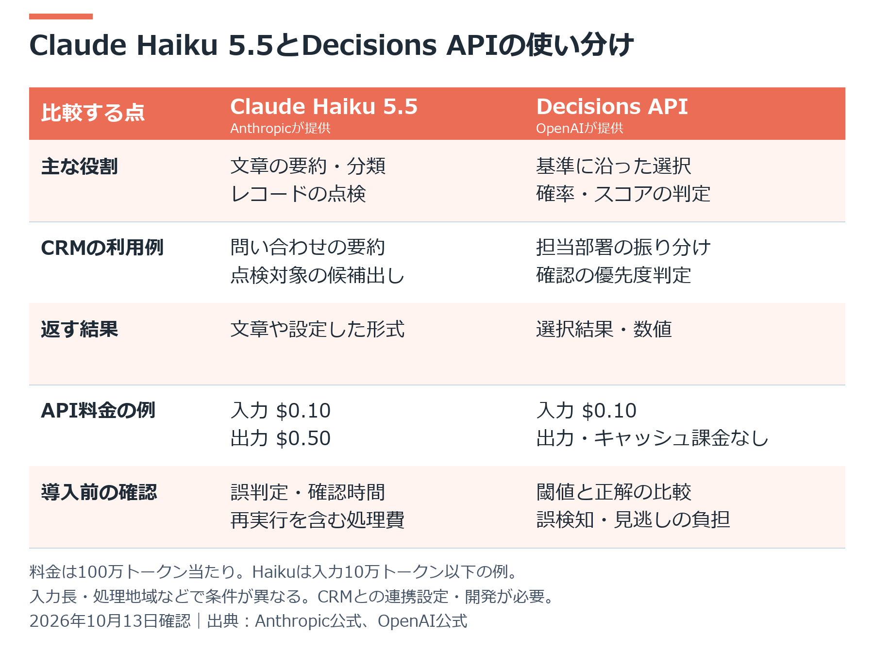 Claude Haiku 5.5とOpenAI Decisions APIの使い分け