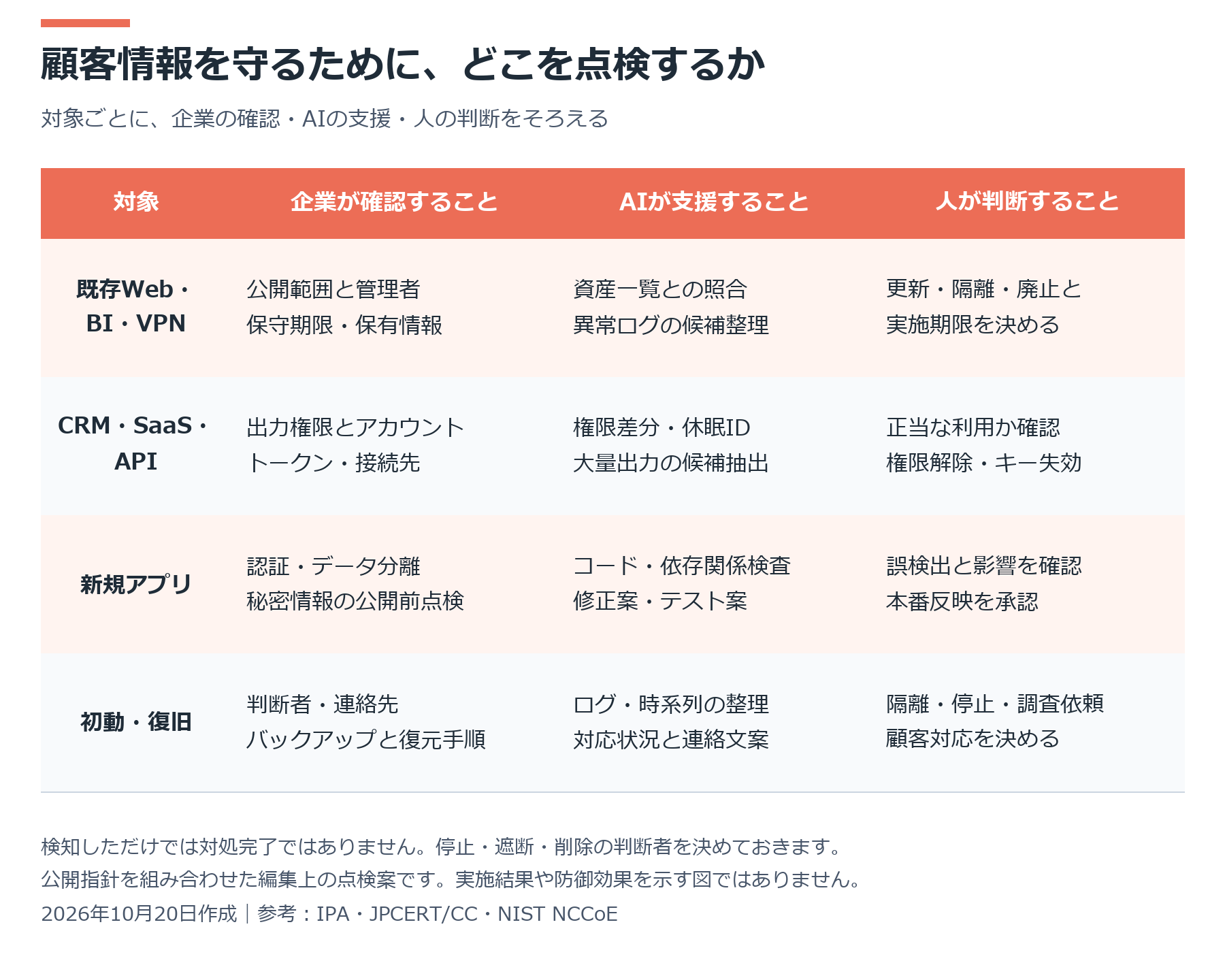 既存・新規・AI防御の対策