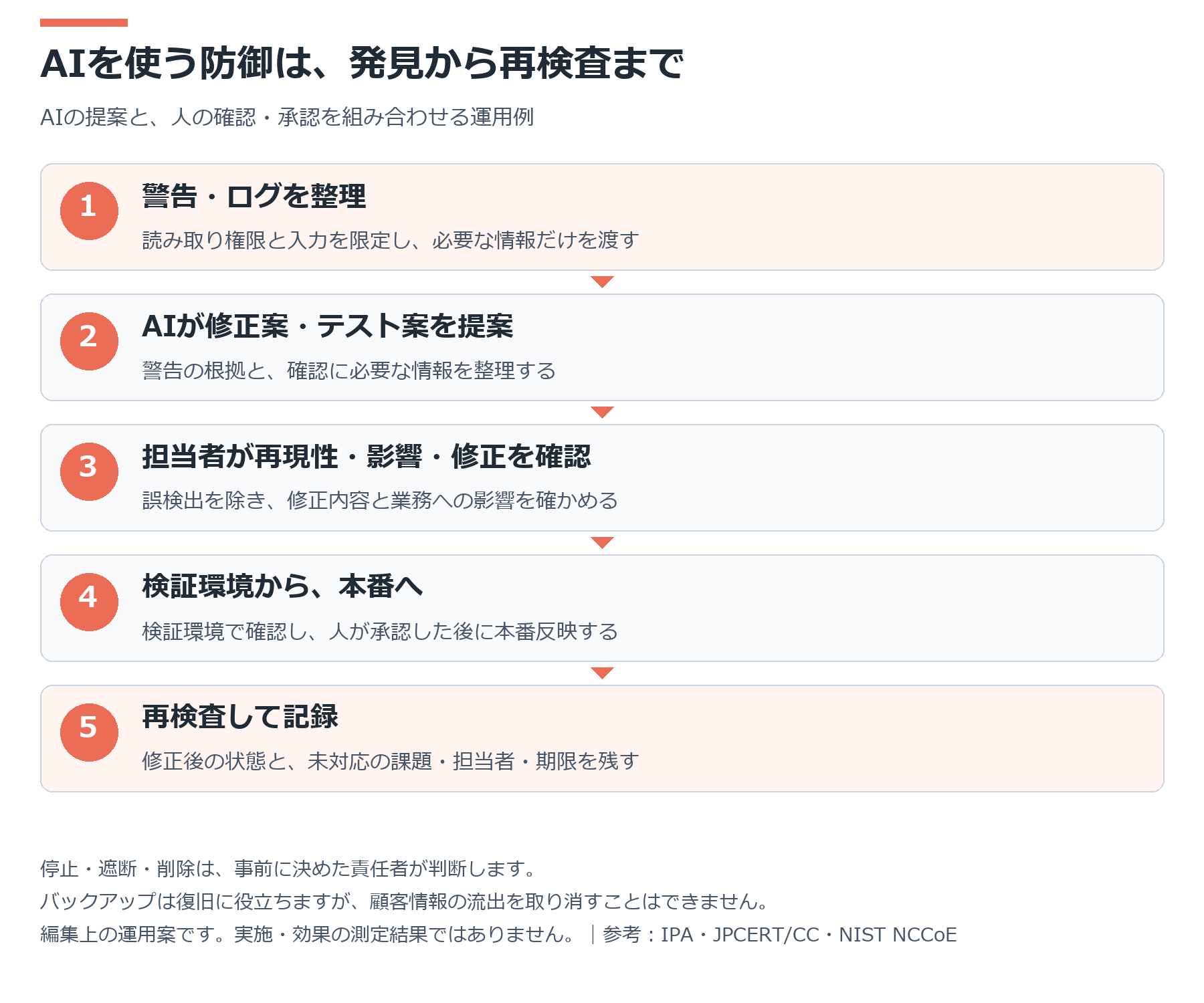 AIで調査し人が判断する防御の手順