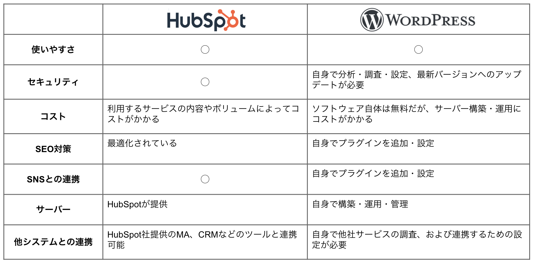 HubSpot WordPress比較表
