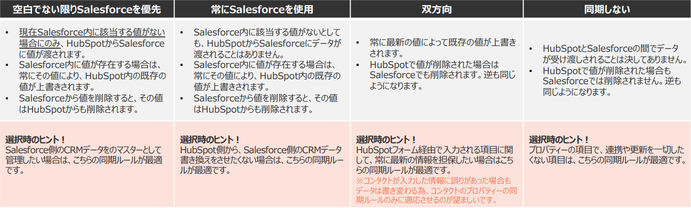 HubSpot Salesforce同期ルール