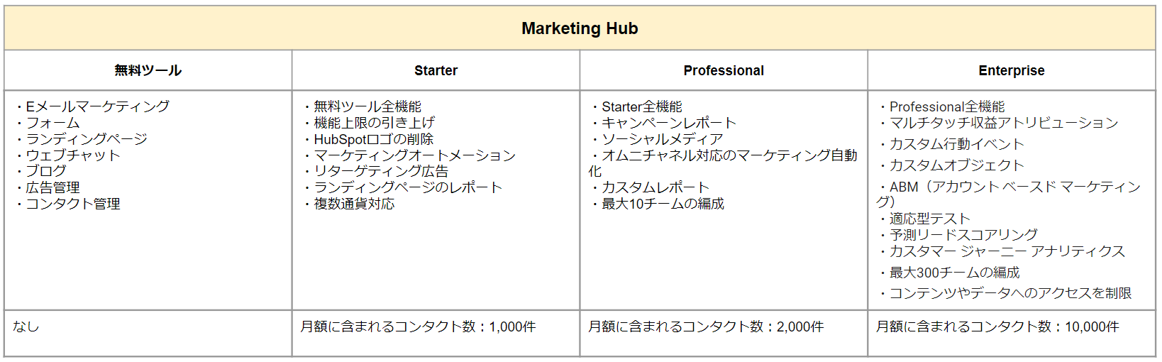Marketing Hub 無料版と有料版の違い