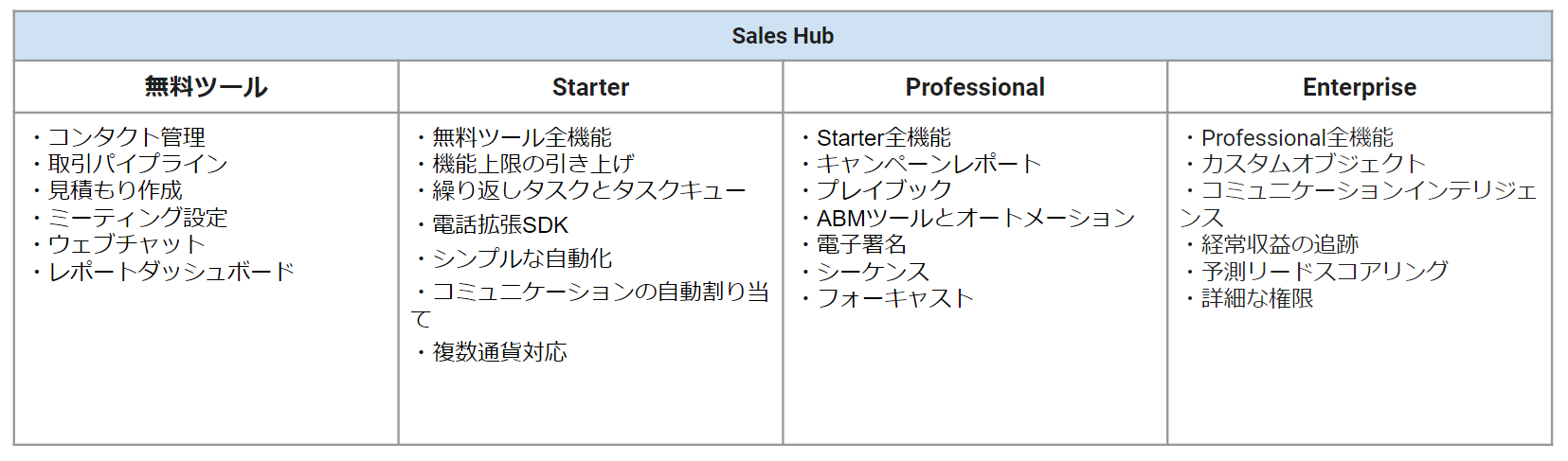 Sales Hub 無料版と有料版の違い