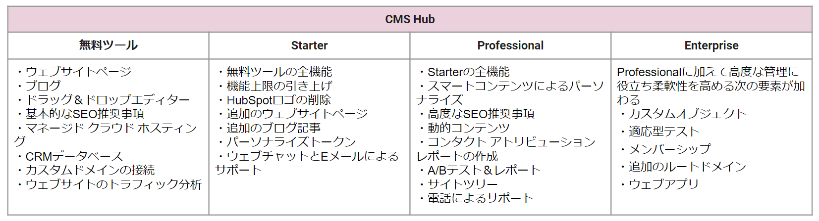 CMS Hub 無料版　有料版　比較