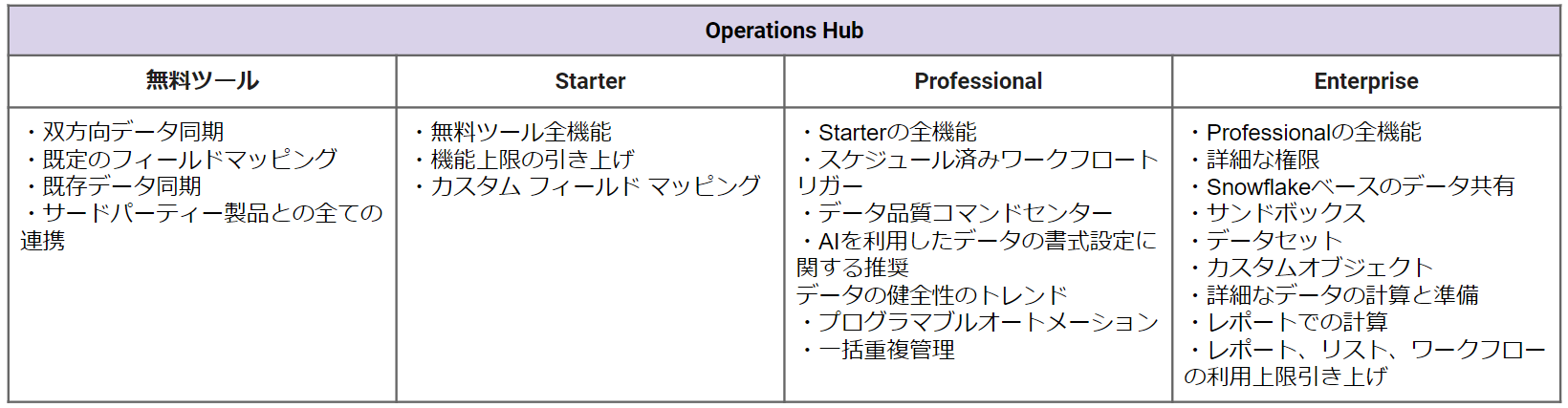 Operations Hub 無料版　有料版　比較