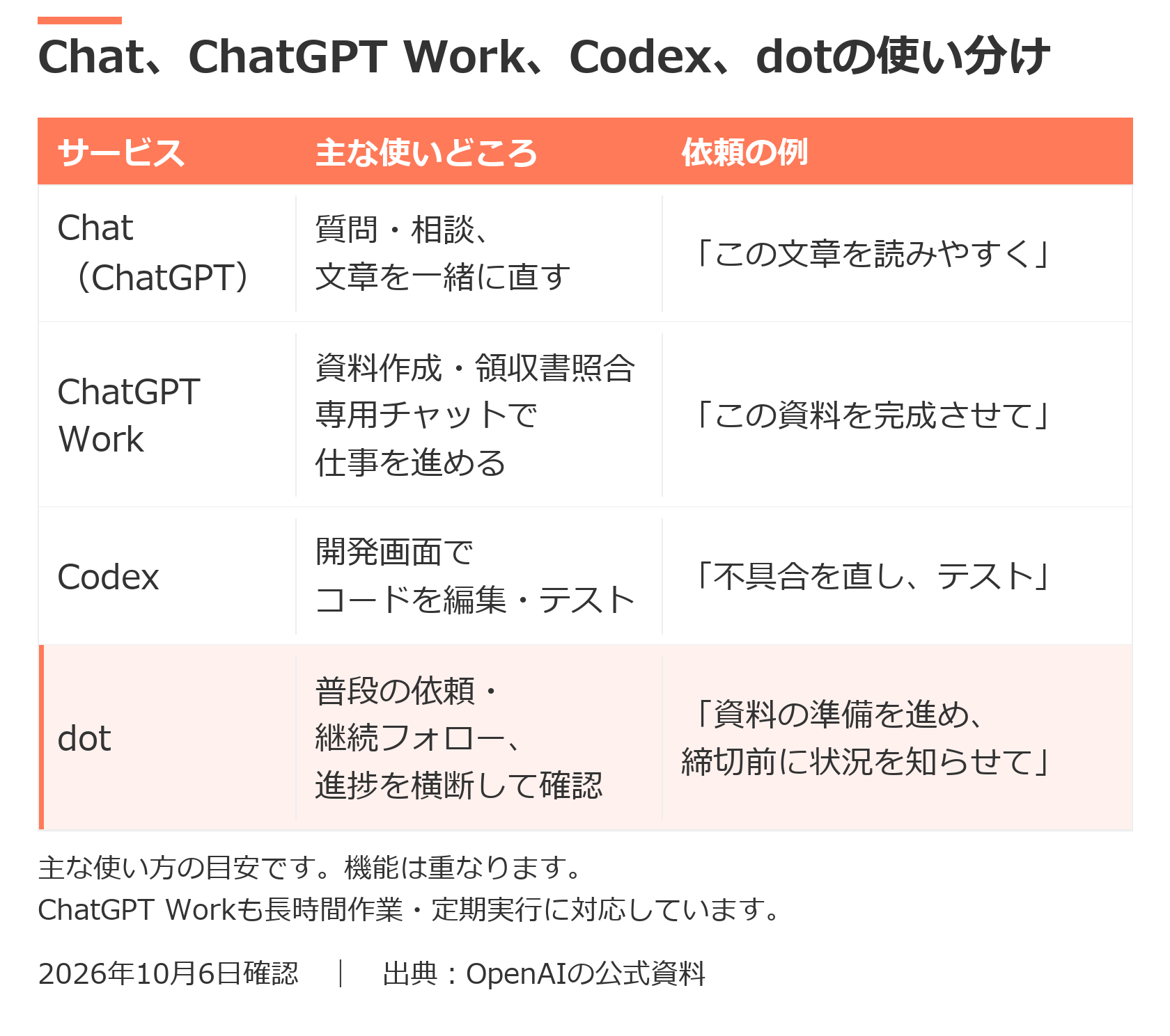 Chat（ChatGPT）、ChatGPT Work、Codex、dotの使い分け