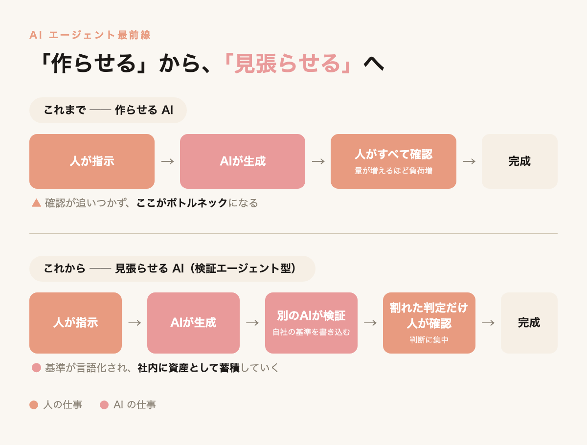 AIエージェントに任せるためのフロー図 | HUBSHOT